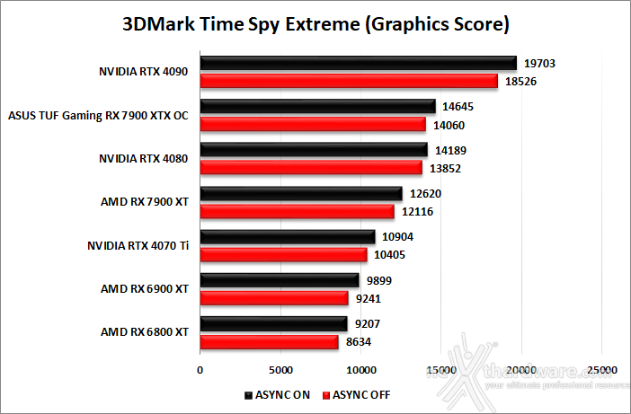 ASUS TUF Gaming Radeon RX 7900 XTX OC 7. Benchmark sintetici 8
