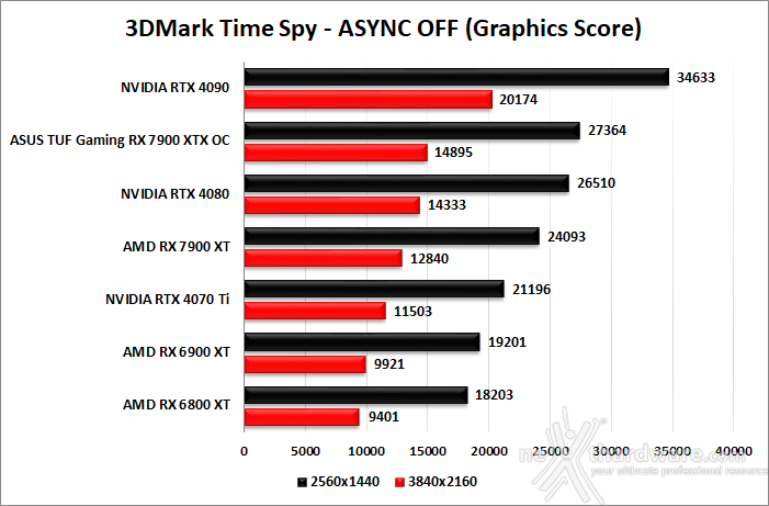 ASUS TUF Gaming Radeon RX 7900 XTX OC 7. Benchmark sintetici 7