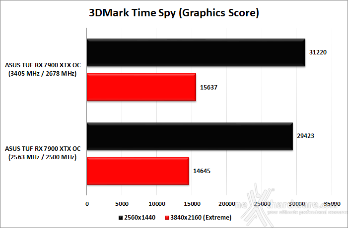 ASUS TUF Gaming Radeon RX 7900 XTX OC 15. Overclock 10
