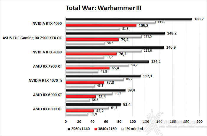 ASUS TUF Gaming Radeon RX 7900 XTX OC 10. God of War - Total War: WARHAMMER III - Hitman 3 4