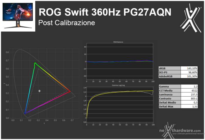 ASUS ROG Swift 360Hz PG27AQN 4. Resa cromatica 4