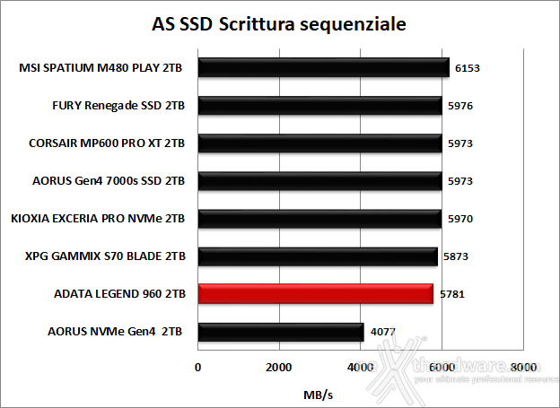 ADATA LEGEND 960 2TB 11. AS SSD Benchmark 10