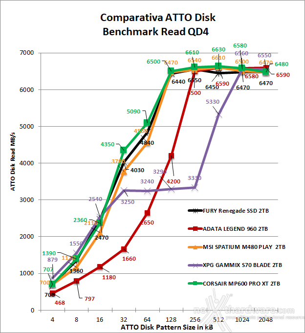 ADATA LEGEND 960 2TB 12. ATTO Disk 4