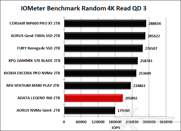 ADATA LEGEND 960 2TB 9. IOMeter Random 4K 11