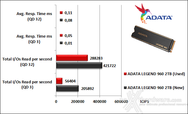 ADATA LEGEND 960 2TB 9. IOMeter Random 4K 9