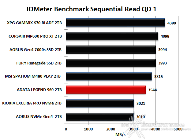 ADATA LEGEND 960 2TB 8. IOMeter Sequential 11