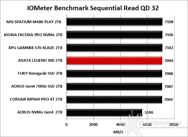 ADATA LEGEND 960 2TB 8. IOMeter Sequential 12