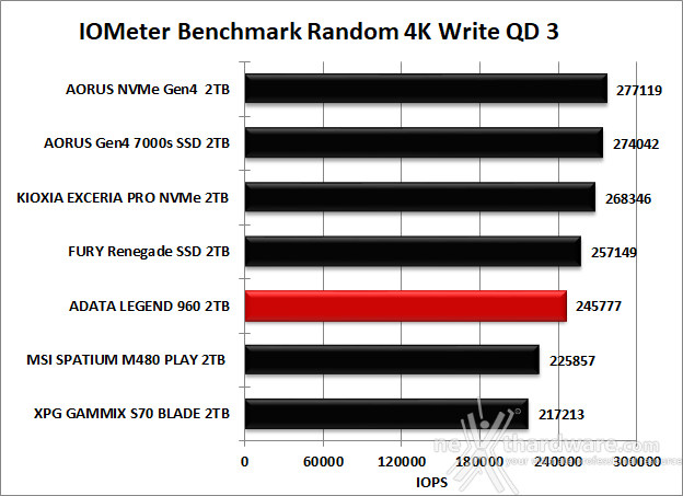 ADATA LEGEND 960 2TB 9. IOMeter Random 4K 13