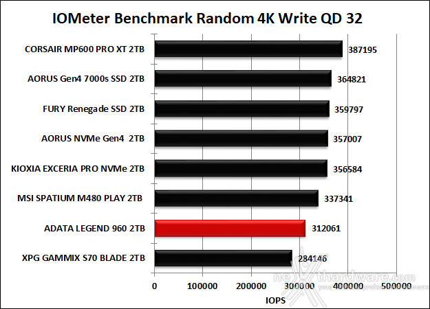 ADATA LEGEND 960 2TB 9. IOMeter Random 4K 14