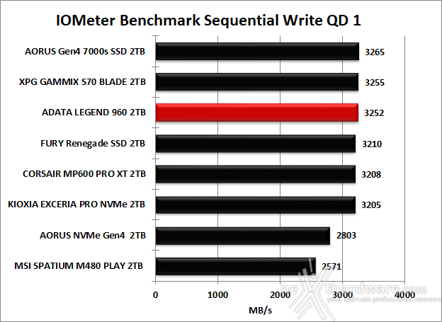 ADATA LEGEND 960 2TB 8. IOMeter Sequential 13