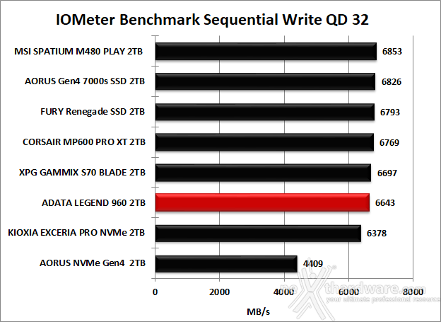 ADATA LEGEND 960 2TB 8. IOMeter Sequential 14