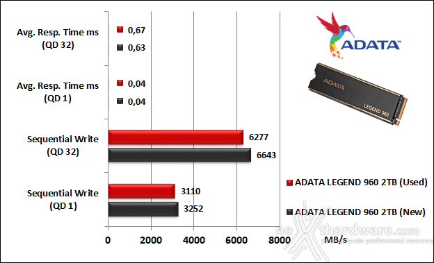 ADATA LEGEND 960 2TB 8. IOMeter Sequential 10