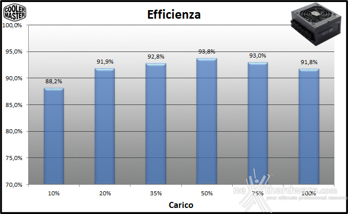 Cooler Master V SFX Platinum 1300 11. Efficienza 1