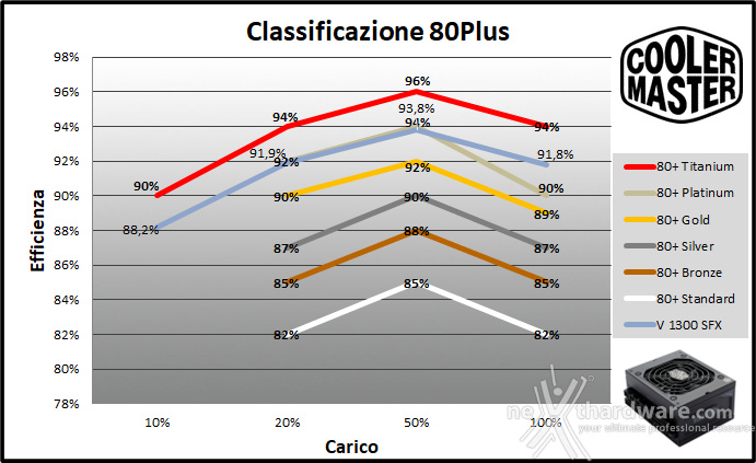 Cooler Master V SFX Platinum 1300 11. Efficienza 3