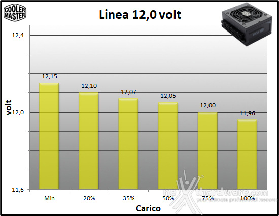 Cooler Master V SFX Platinum 1300 10. Regolazione tensione 3