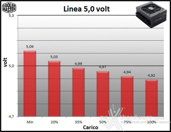 Cooler Master V SFX Platinum 1300 10. Regolazione tensione 2