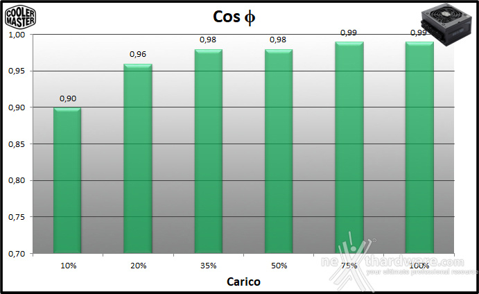 Cooler Master V SFX Platinum 1300 11. Efficienza 2