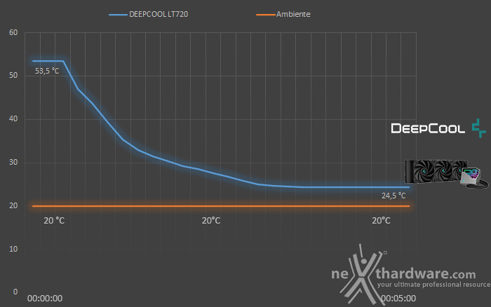 DeepCool LT720 6. Test - Parte prima 2