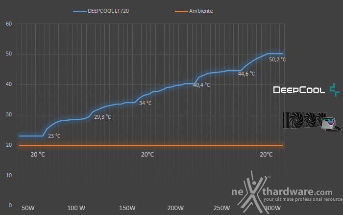 DeepCool LT720 7. Test - Parte seconda 1