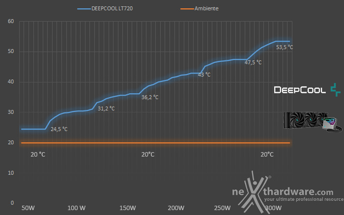 DeepCool LT720 6. Test - Parte prima 1