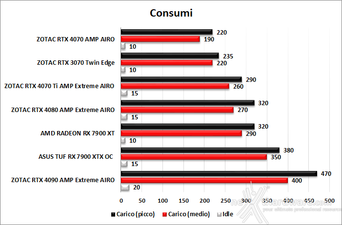 ZOTAC GeForce RTX 4070 AMP AIRO 14. Temperature, consumi e rumorosità 2