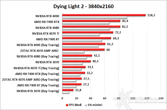ZOTAC GeForce RTX 4070 AMP AIRO 11. Ray Tracing performance 4