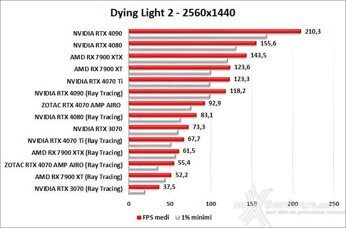 ZOTAC GeForce RTX 4070 AMP AIRO 11. Ray Tracing performance 3