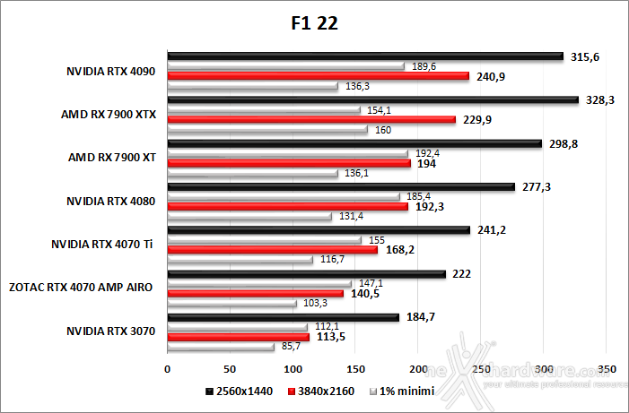 ZOTAC GeForce RTX 4070 AMP AIRO 10. F1 2022 - Watch Dogs: Legion - Dying Light 2 - Cyberpunk 2077 2
