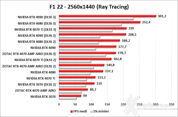 ZOTAC GeForce RTX 4070 AMP AIRO 12. DLSS 2 e DLSS 3 5