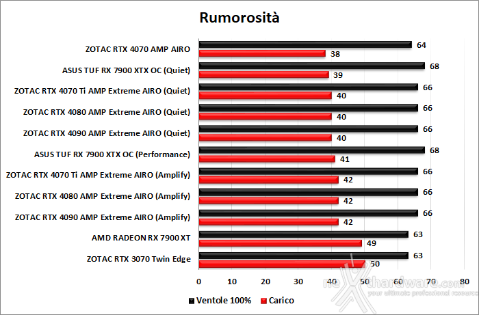 ZOTAC GeForce RTX 4070 AMP AIRO 14. Temperature, consumi e rumorosità 3