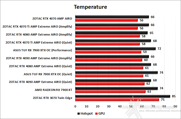 ZOTAC GeForce RTX 4070 AMP AIRO 14. Temperature, consumi e rumorosità 1