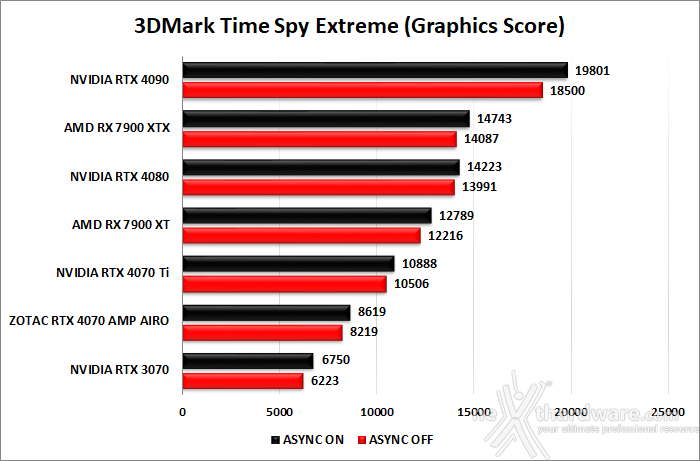 ZOTAC GeForce RTX 4070 AMP AIRO 6. Benchmark sintetici 8