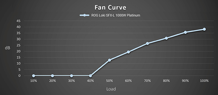 ROG LOKI SFX-L 1000W Platinum 13. Impatto acustico 2