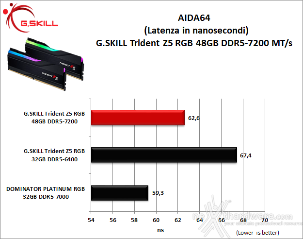 G.SKILL Trident Z5 RGB DDR5-7200 48GB 6. AIDA64 Engineer Edition - Sandra Lite 2021 7