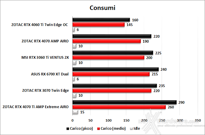 ZOTAC GeForce RTX 4060 Ti 8GB Twin Edge OC 14. Temperature, consumi e rumorosità 2