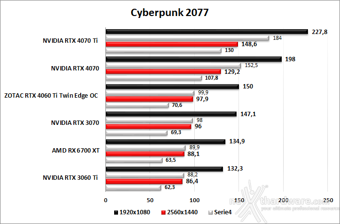 ZOTAC GeForce RTX 4060 Ti 8GB Twin Edge OC 10. F1 2022 - Watch Dogs: Legion - Dying Light 2 - Cyberpunk 2077 8