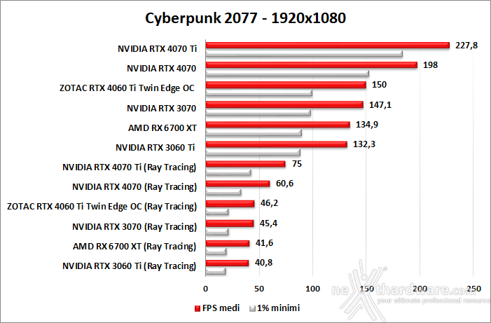 ZOTAC GeForce RTX 4060 Ti 8GB Twin Edge OC 11. Ray Tracing performance 1