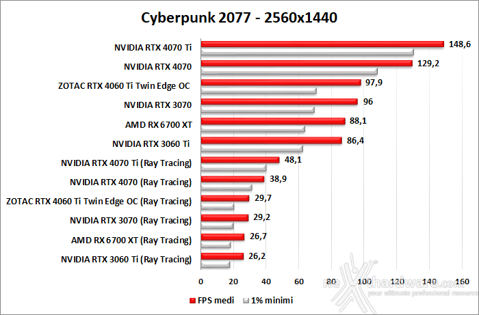 ZOTAC GeForce RTX 4060 Ti 8GB Twin Edge OC 11. Ray Tracing performance 2