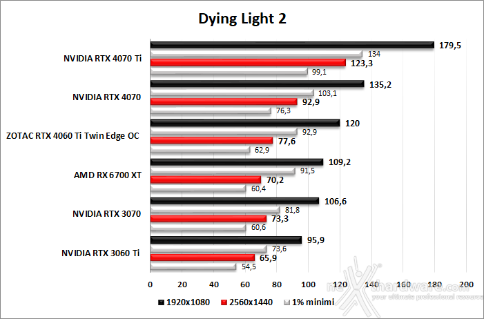 ZOTAC GeForce RTX 4060 Ti 8GB Twin Edge OC 10. F1 2022 - Watch Dogs: Legion - Dying Light 2 - Cyberpunk 2077 6