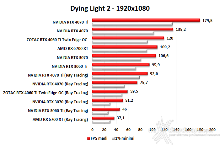 ZOTAC GeForce RTX 4060 Ti 8GB Twin Edge OC 11. Ray Tracing performance 3
