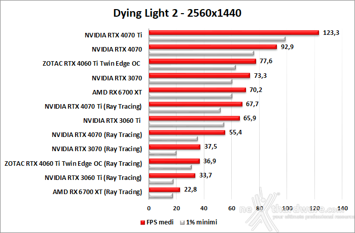 ZOTAC GeForce RTX 4060 Ti 8GB Twin Edge OC 11. Ray Tracing performance 4