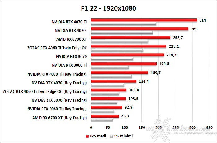 ZOTAC GeForce RTX 4060 Ti 8GB Twin Edge OC 11. Ray Tracing performance 7
