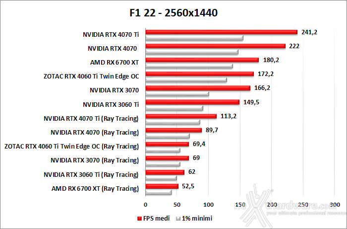 ZOTAC GeForce RTX 4060 Ti 8GB Twin Edge OC 11. Ray Tracing performance 8