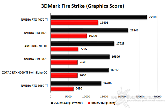 ZOTAC GeForce RTX 4060 Ti 8GB Twin Edge OC 6. Benchmark sintetici 2