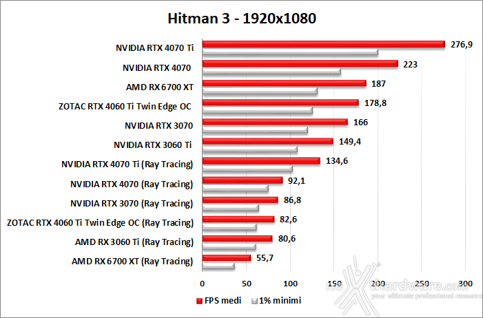 ZOTAC GeForce RTX 4060 Ti 8GB Twin Edge OC 11. Ray Tracing performance 5