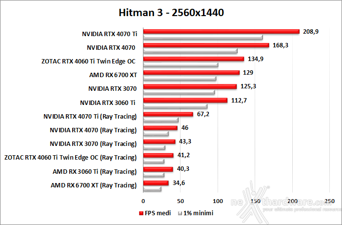 ZOTAC GeForce RTX 4060 Ti 8GB Twin Edge OC 11. Ray Tracing performance 6
