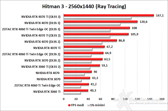ZOTAC GeForce RTX 4060 Ti 8GB Twin Edge OC 12. DLSS 2 e DLSS 3 8