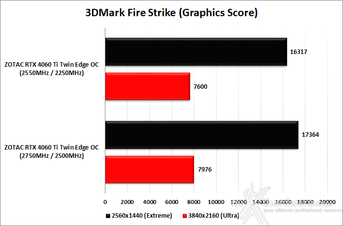 ZOTAC GeForce RTX 4060 Ti 8GB Twin Edge OC 13. Overclock 9