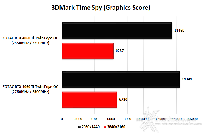 ZOTAC GeForce RTX 4060 Ti 8GB Twin Edge OC 13. Overclock 10