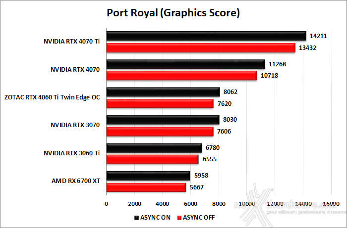 ZOTAC GeForce RTX 4060 Ti 8GB Twin Edge OC 6. Benchmark sintetici 11